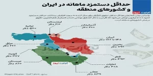 ایران پایین ترین دستمزد را در بین کشورهای منطقه دارد